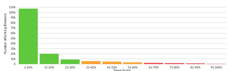 Domain Authority: 7 Ways To Boost Website Authority In 2023 7 spam graph